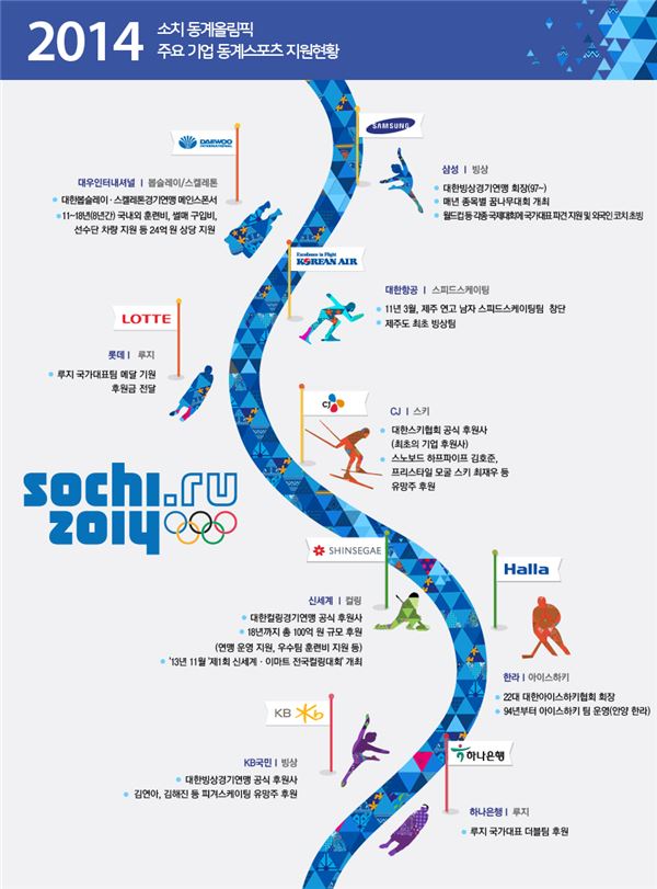 기업들이 후원하는 동계올림픽 종목. (제공 = 전경련)