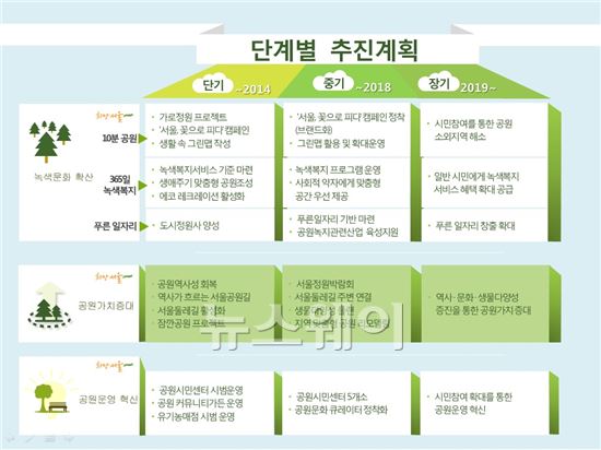 푸른도시선언 전략계획. 자료=서울시 제공
