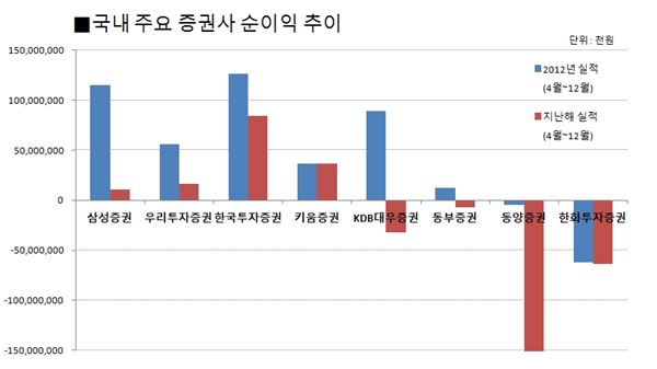 증권사 실적 또 ‘우울’···바닥은 어디? 기사의 사진