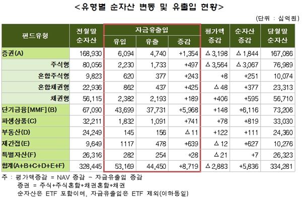 자료 = 금융투자협회