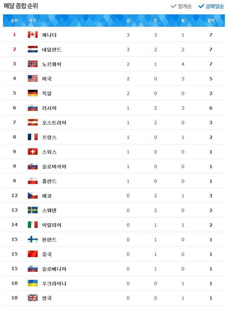 2014소치동계올림픽, 각국 메달 집계 현황 사진=네이버