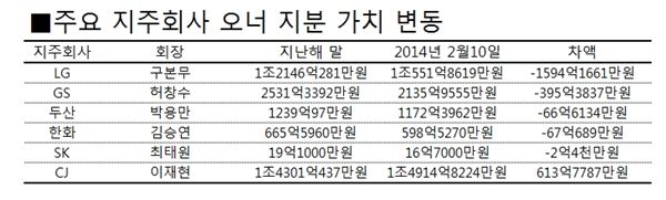 증시 부진에 오너도 운다···지분 가치 급락 기사의 사진