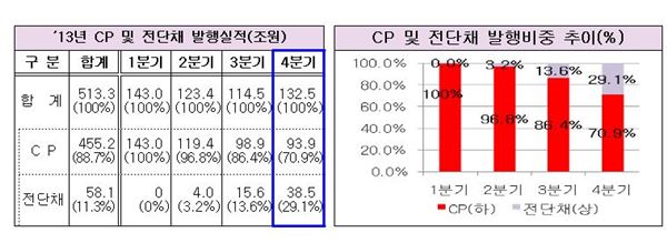 전단채 발생실적과 추이. 표,그래프= 금융감독원 제공