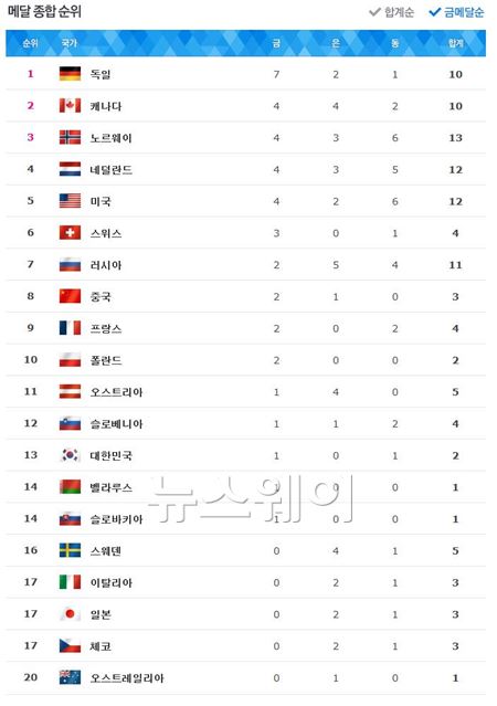 소치올림픽 각국 메달 집계 현황 사진=네이버