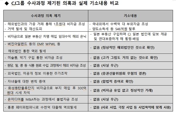 CJ그룹 수사과정 제기된 의혹과 실제 기소내용 비교 기사의 사진