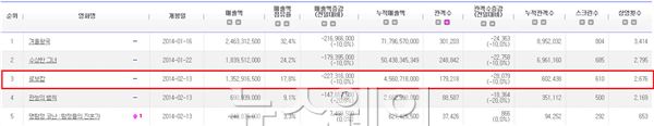 같은 날 개봉 경쟁작 2배 이상 제친 ‘로보캅’ 첫 주 스코어가 무려··· 기사의 사진