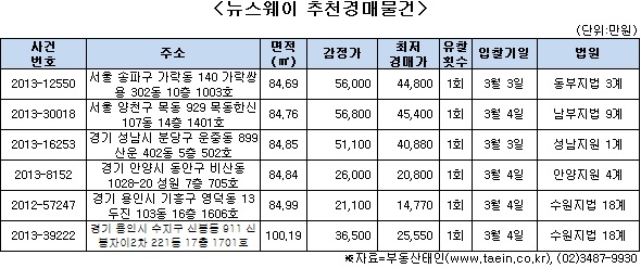 경기 성남·용인시 우수 매각물건 기사의 사진