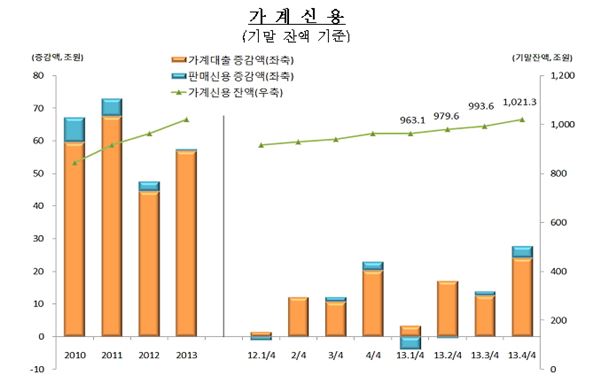 한은, 지난해 가계빚 1000조 돌파···사상최대 기사의 사진