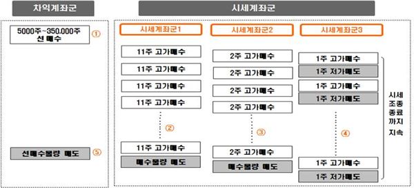 고가 매수주문을 통해 시세를 조종하는 사례. 자료 = 한국거래소 