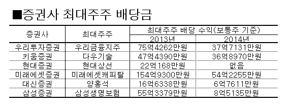 자료 = 금융감독원 전자공시