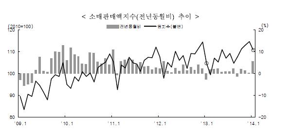 소매판매액지수 추이 (사진=통계청 보도자료)