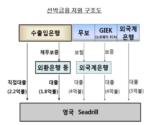 수출입銀, 英 시드릴에 4억달러 선박금융 기사의 사진