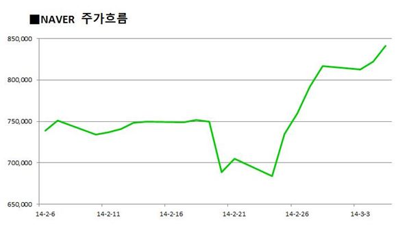 80만원 돌파한 네이버, 황제주 갈까? 기사의 사진