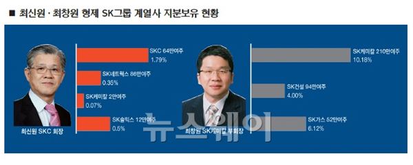 위기의 SK그룹, 전문경영인 체제 한계··· 최종건 라인 ‘정중동’ 기사의 사진