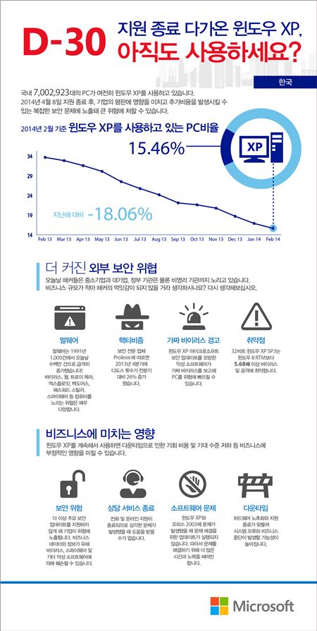 10일 마이크로소프트에 따르면 오는 4월 8일 종료를 앞둔 국내 윈도우 XP 사용률은 지난 해 2월 기준 33.52%에서 1년만에 18.06% 감소해 올 2월 15.46%까지 크게 떨어졌다. 사진=마이크로소프트 제공