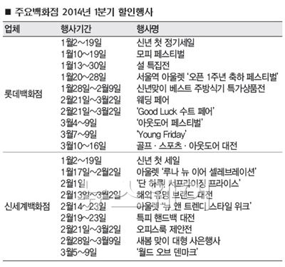 영업규제···내수침체··· 유통업계 눈물의 세일 중 기사의 사진