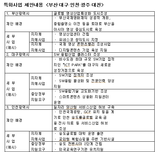 특화사업 제안내용 부산·대구·인천·광주·대전<표> 기사의 사진