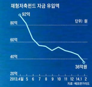 ‘기대만발’ 소장펀드 vs 투자자 떠나는 재형저축펀드 기사의 사진