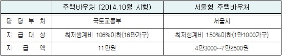 서울형 주택바우처. 자료=서울시 제공