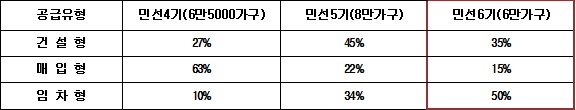 시기별 공공임대 공급 유형 변화. 자료=서울시 제공