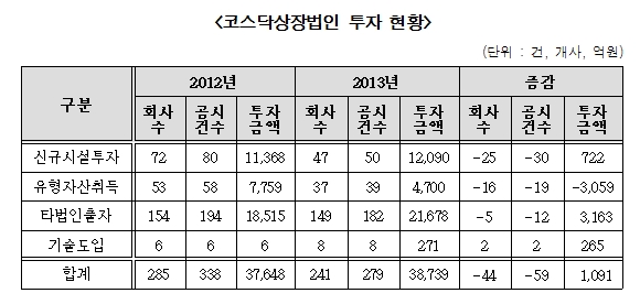 자료 = 코스닥협회