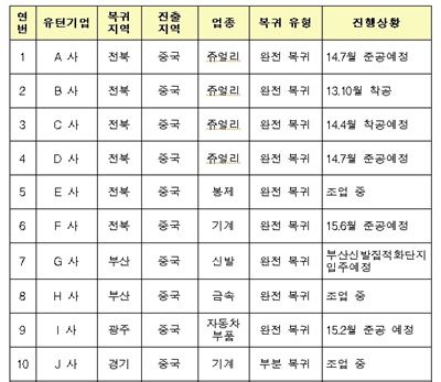 산업부, U턴기업 14개社 첫 선정 기사의 사진