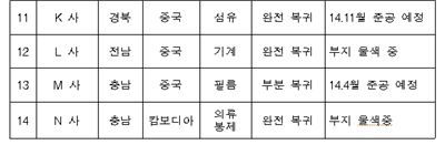 산업부, U턴기업 14개社 첫 선정 기사의 사진