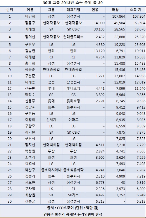이건희·정몽구·최태원, 작년 ‘배당+연봉’ 소득 ‘톱3’ 기사의 사진