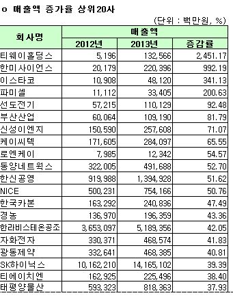 코스피 매출액 증가율 상위 20사(연결) 기사의 사진