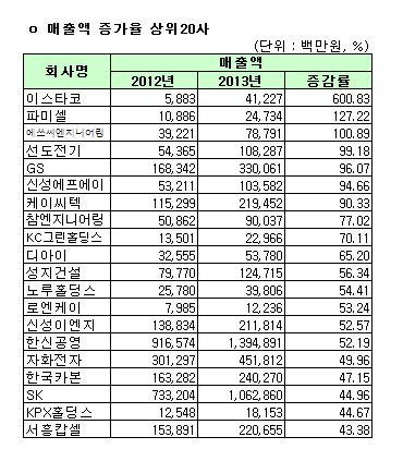 코스피 매출액 증가율 상위 20개사(개별) 기사의 사진