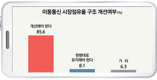 여론조사전문기관 ‘리서치뷰’가 지난 3월25일 전국 만 19세 이상 이동전화가입자 1016명을 대상으로 조사한 결과 85.6%는 이러한 시장점유율 구조개선에 찬성한다고 답변했다. 사진=리서치뷰 제공