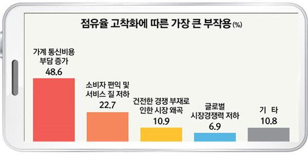 이용자의 48.6%는 ‘가계 통신비용 부담증가’를 부작용으로 꼽았으며 ‘소비자 편익 및 서비스 질 저하(22.7%)’, ‘건전한 경쟁부재로 인한 시장왜곡(10.9%)’, ‘글로벌 시장경쟁력 저하(6.9%)’ 등이 뒤를 이었다. 사진=리서치뷰 제공