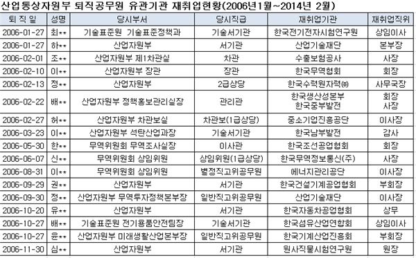 산업부 공무원 퇴직해도 좋아···유관기관 있으니까 기사의 사진