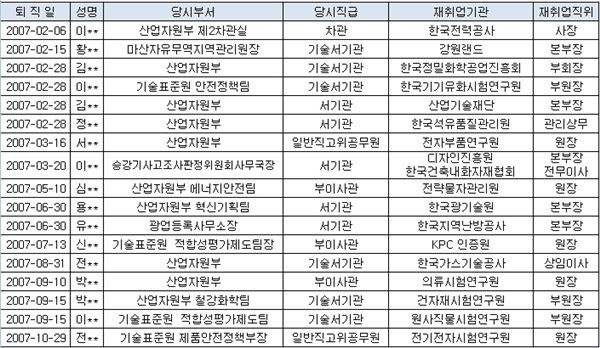 산업부 공무원 퇴직해도 좋아···유관기관 있으니까 기사의 사진