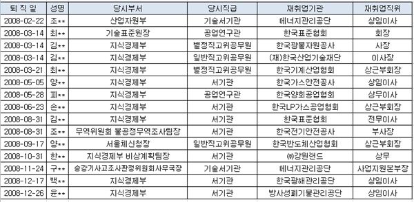 산업부 공무원 퇴직해도 좋아···유관기관 있으니까 기사의 사진