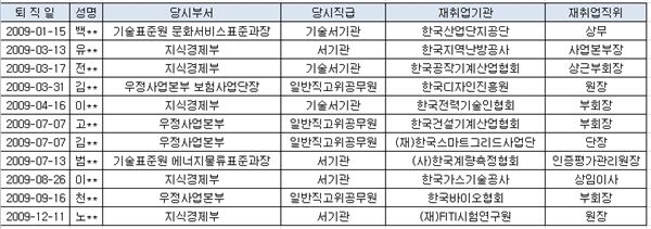 산업부 공무원 퇴직해도 좋아···유관기관 있으니까 기사의 사진