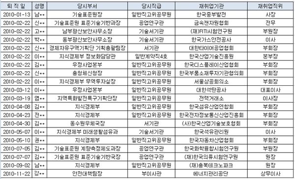 산업부 공무원 퇴직해도 좋아···유관기관 있으니까 기사의 사진