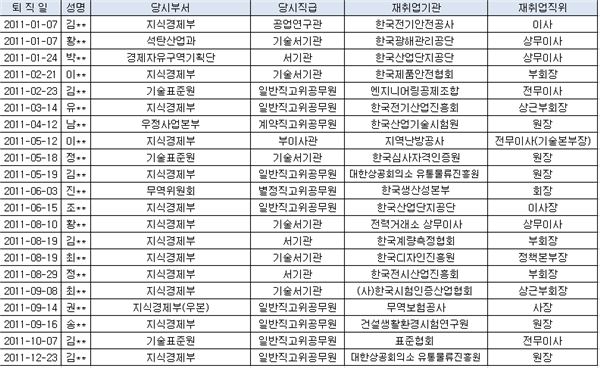 산업부 공무원 퇴직해도 좋아···유관기관 있으니까 기사의 사진