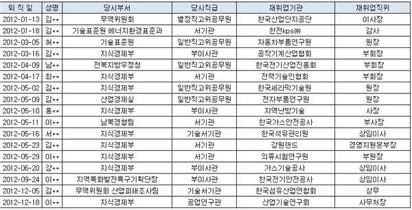 산업부 공무원 퇴직해도 좋아···유관기관 있으니까 기사의 사진