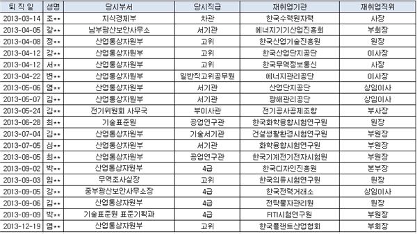 산업부 공무원 퇴직해도 좋아···유관기관 있으니까 기사의 사진