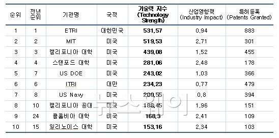 자료=미래창조과학부 제공