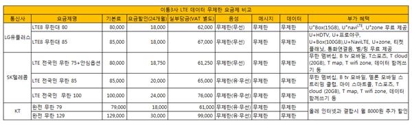LG유플러스의 데이터 무제한 요금제 출시에 SK텔레콤과 KT까지 가세하면서 국내 이동통신 시장이 데이터 무제한 경쟁 시대에 돌입했다.