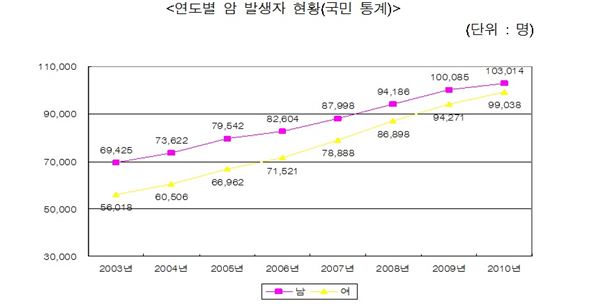 한국인의 사망률 1위 癌···보험사 암보험 판매 적극적 기사의 사진