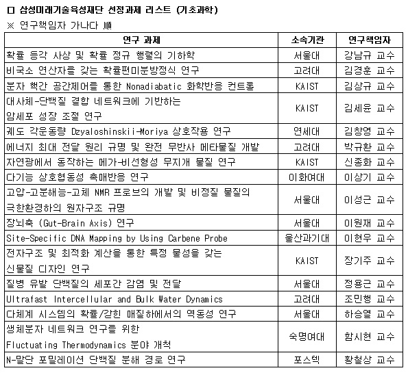 삼성, 미래기술육성사업 지원과제 40건 선정 기사의 사진