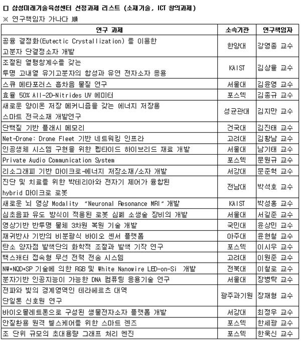 삼성, 미래기술육성사업 지원과제 40건 선정 기사의 사진
