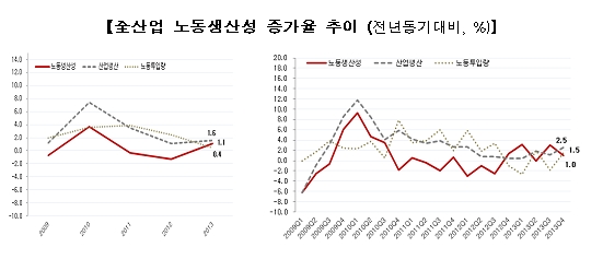 지난해 노동생산성 1.1% 증가···3년 만에 증가세 기사의 사진