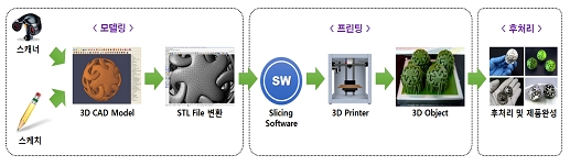 3D프린팅 산업 2020년 세계시장 15% 점유 목표 기사의 사진
