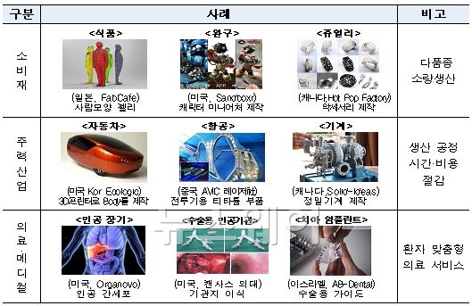 3D프린팅 개념 및 주요 사례, 자료=산업통상자원부 제공