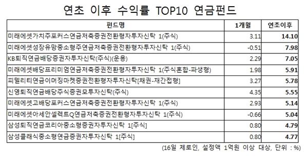 연금펀드 ‘강자’ 미래에셋자산운용, 올해 수익률도 ‘굿’ 기사의 사진