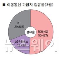이통3사, 불법 보조금 없이 선의의 경쟁 가능할까 기사의 사진